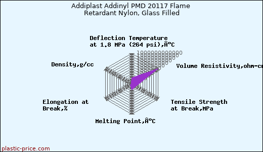 Addiplast Addinyl PMD 20117 Flame Retardant Nylon, Glass Filled