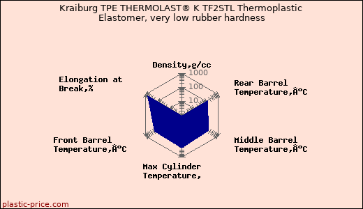 Kraiburg TPE THERMOLAST® K TF2STL Thermoplastic Elastomer, very low rubber hardness