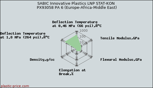 SABIC Innovative Plastics LNP STAT-KON PX93058 PA 6 (Europe-Africa-Middle East)