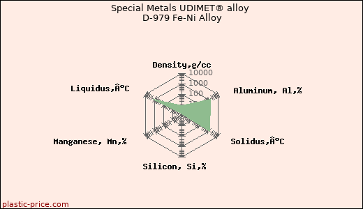 Special Metals UDIMET® alloy D-979 Fe-Ni Alloy