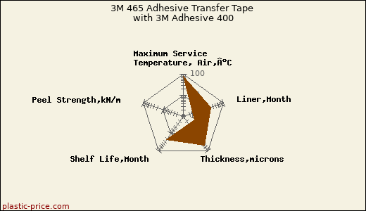 3M 465 Adhesive Transfer Tape with 3M Adhesive 400