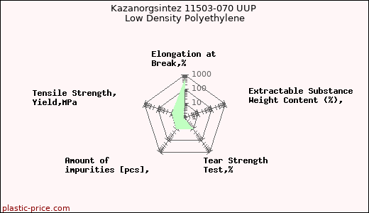 Kazanorgsintez 11503-070 UUP Low Density Polyethylene