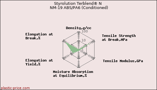Styrolution Terblend® N NM-19 ABS/PA6 (Conditioned)