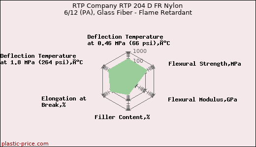 RTP Company RTP 204 D FR Nylon 6/12 (PA), Glass Fiber - Flame Retardant