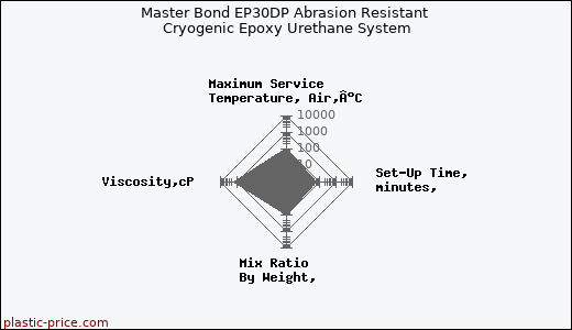 Master Bond EP30DP Abrasion Resistant Cryogenic Epoxy Urethane System