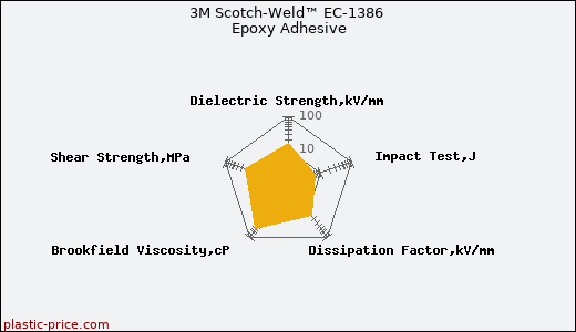 3M Scotch-Weld™ EC-1386 Epoxy Adhesive