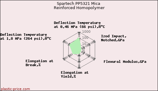 Spartech PP5321 Mica Reinforced Homopolymer