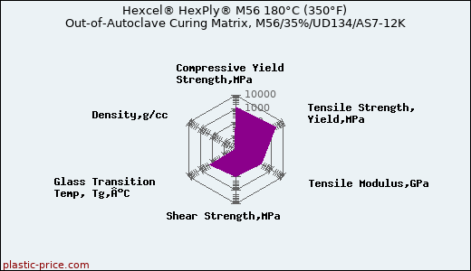 Hexcel® HexPly® M56 180°C (350°F) Out-of-Autoclave Curing Matrix, M56/35%/UD134/AS7-12K