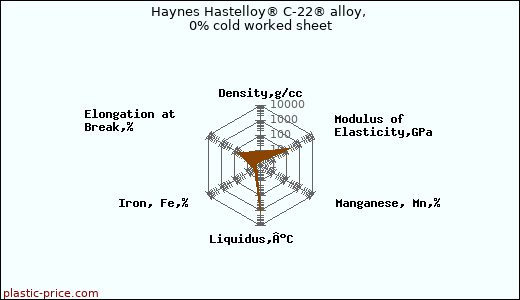 Haynes Hastelloy® C-22® alloy, 0% cold worked sheet