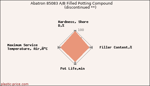 Abatron 85083 A/B Filled Potting Compound               (discontinued **)