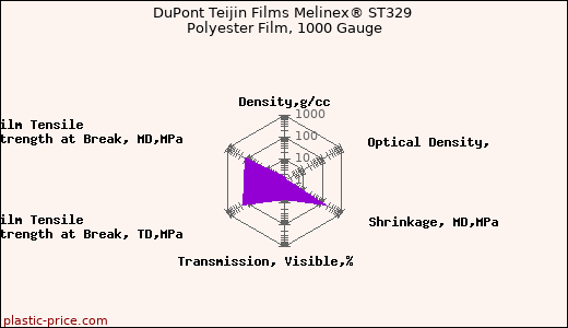 DuPont Teijin Films Melinex® ST329 Polyester Film, 1000 Gauge