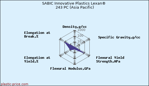 SABIC Innovative Plastics Lexan® 243 PC (Asia Pacific)