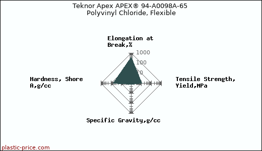 Teknor Apex APEX® 94-A0098A-65 Polyvinyl Chloride, Flexible