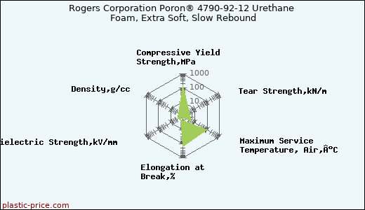 Rogers Corporation Poron® 4790-92-12 Urethane Foam, Extra Soft, Slow Rebound