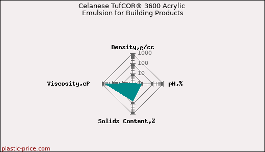 Celanese TufCOR® 3600 Acrylic Emulsion for Building Products