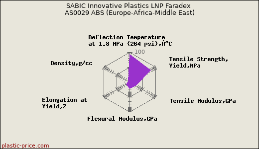 SABIC Innovative Plastics LNP Faradex AS0029 ABS (Europe-Africa-Middle East)