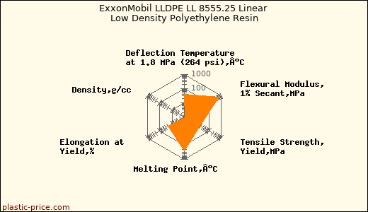 ExxonMobil LLDPE LL 8555.25 Linear Low Density Polyethylene Resin