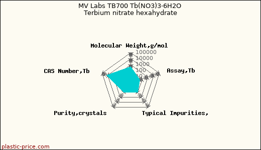 MV Labs TB700 Tb(NO3)3·6H2O Terbium nitrate hexahydrate