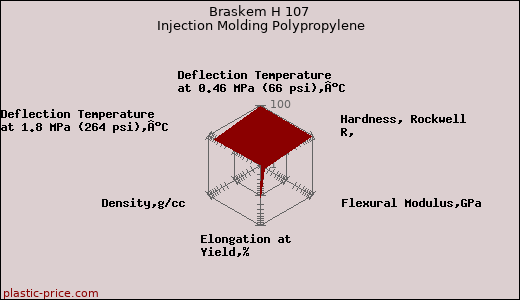 Braskem H 107 Injection Molding Polypropylene