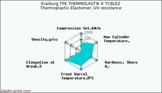 Kraiburg TPE THERMOLAST® K TC8LEZ Thermoplastic Elastomer, UV resistance