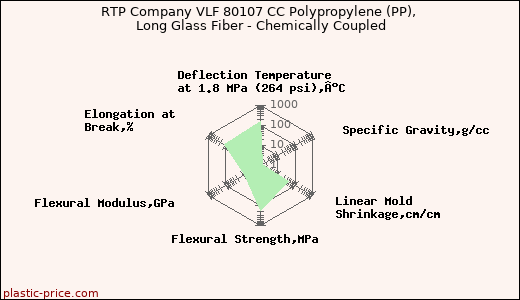 RTP Company VLF 80107 CC Polypropylene (PP), Long Glass Fiber - Chemically Coupled
