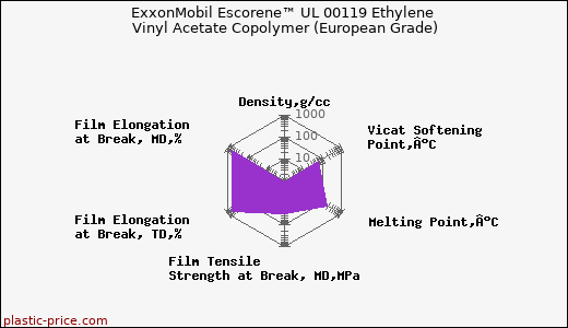 ExxonMobil Escorene™ UL 00119 Ethylene Vinyl Acetate Copolymer (European Grade)