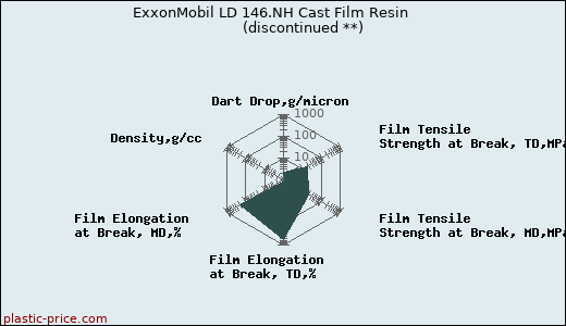 ExxonMobil LD 146.NH Cast Film Resin               (discontinued **)