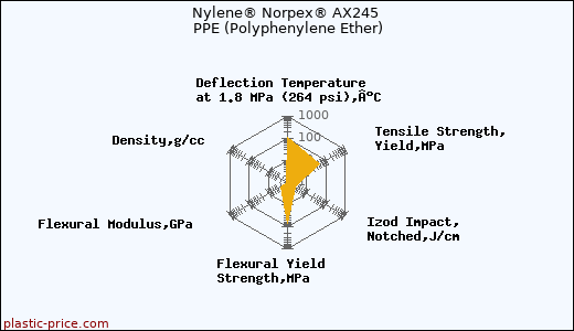 Nylene® Norpex® AX245 PPE (Polyphenylene Ether)