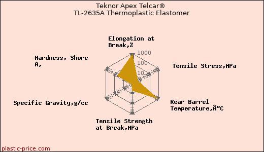 Teknor Apex Telcar® TL-2635A Thermoplastic Elastomer