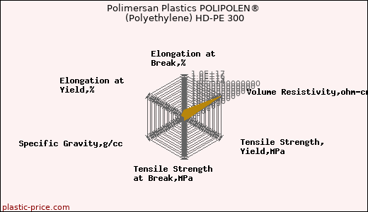 Polimersan Plastics POLIPOLEN® (Polyethylene) HD-PE 300