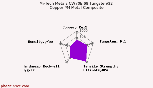 Mi-Tech Metals CW70E 68 Tungsten/32 Copper PM Metal Composite