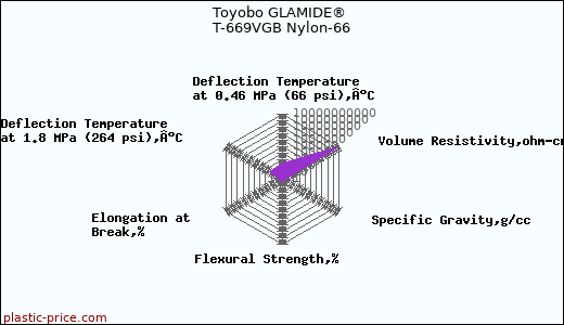 Toyobo GLAMIDE® T-669VGB Nylon-66