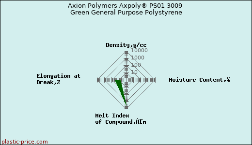 Axion Polymers Axpoly® PS01 3009 Green General Purpose Polystyrene
