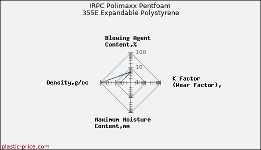IRPC Polimaxx Pentfoam 355E Expandable Polystyrene