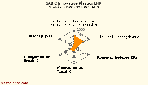 SABIC Innovative Plastics LNP Stat-kon DX07323 PC+ABS