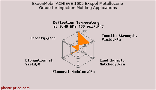 ExxonMobil ACHIEVE 1605 Exxpol Metallocene Grade for Injection Molding Applications