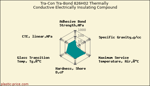 Tra-Con Tra-Bond 826H02 Thermally Conductive Electrically Insulating Compound