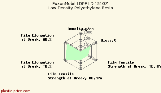 ExxonMobil LDPE LD 151GZ Low Density Polyethylene Resin