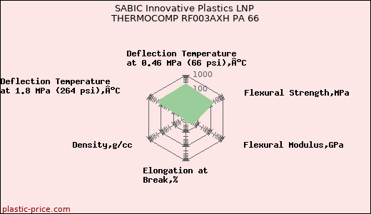 SABIC Innovative Plastics LNP THERMOCOMP RF003AXH PA 66
