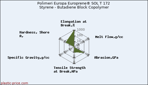 Polimeri Europa Europrene® SOL T 172 Styrene - Butadiene Block Copolymer