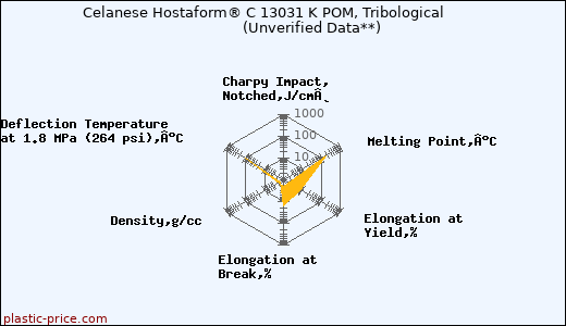 Celanese Hostaform® C 13031 K POM, Tribological                      (Unverified Data**)