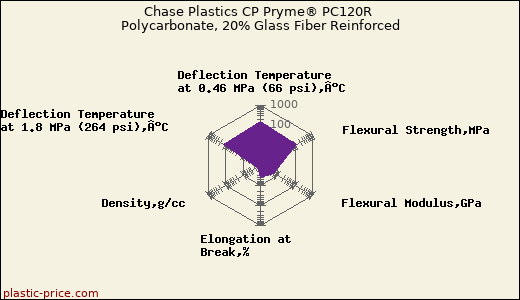 Chase Plastics CP Pryme® PC120R Polycarbonate, 20% Glass Fiber Reinforced
