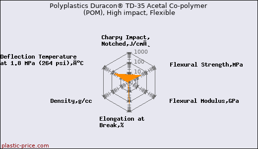 Polyplastics Duracon® TD-35 Acetal Co-polymer (POM), High impact, Flexible