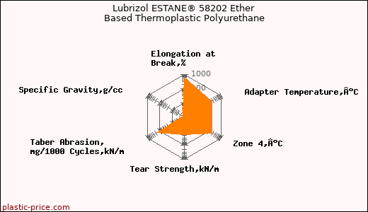 Lubrizol ESTANE® 58202 Ether Based Thermoplastic Polyurethane