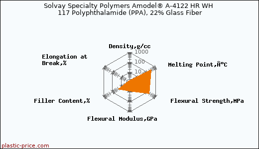 Solvay Specialty Polymers Amodel® A-4122 HR WH 117 Polyphthalamide (PPA), 22% Glass Fiber