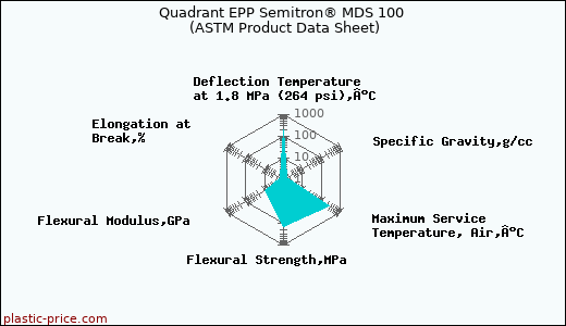 Quadrant EPP Semitron® MDS 100 (ASTM Product Data Sheet)