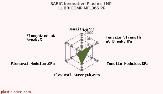 SABIC Innovative Plastics LNP LUBRICOMP MFL36S PP