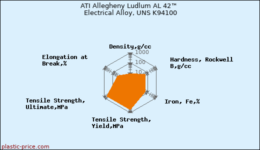 ATI Allegheny Ludlum AL 42™ Electrical Alloy, UNS K94100