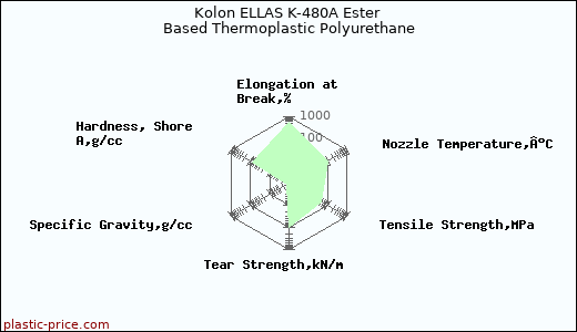 Kolon ELLAS K-480A Ester Based Thermoplastic Polyurethane