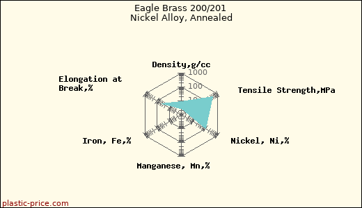 Eagle Brass 200/201 Nickel Alloy, Annealed